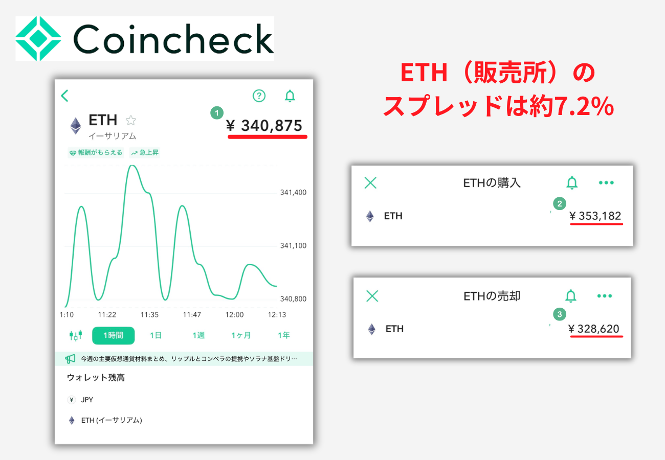 【コインチェック】イーサリアム（販売所）のスプレッドは約7.2%【2026年4月6日時点】