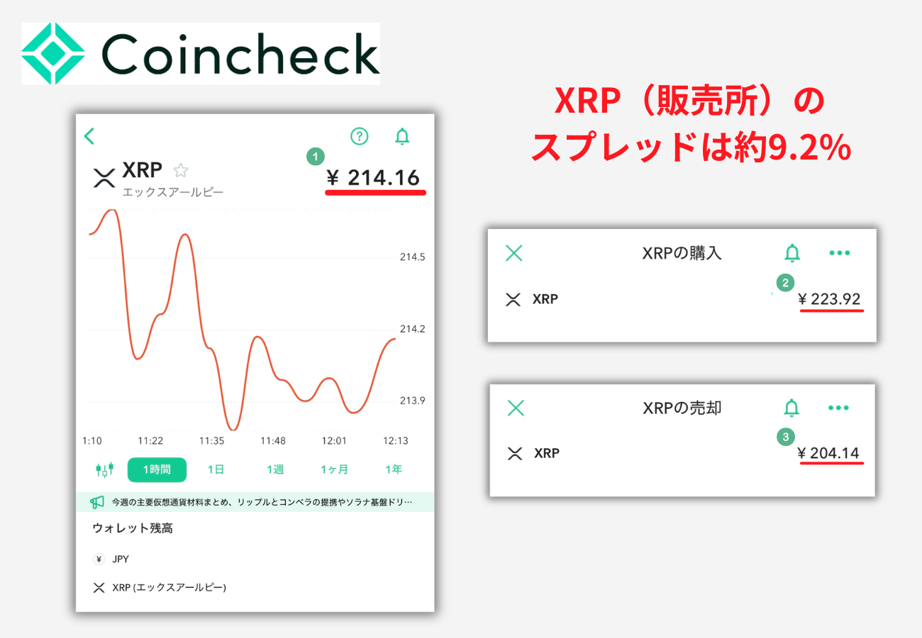 【コインチェック】エックスアールピー（販売所）のスプレッドは約9.2%【2026年4月6日時点】