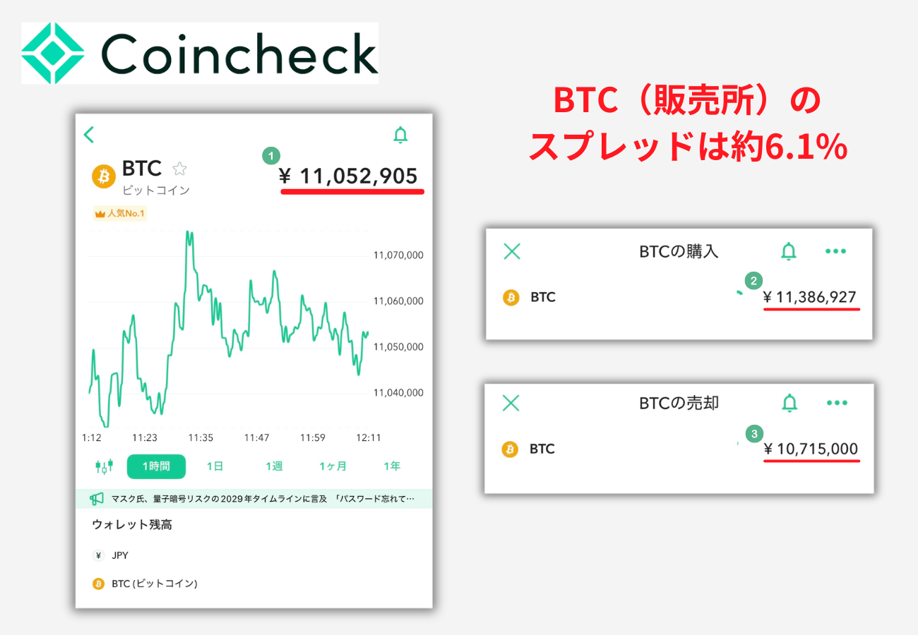 【コインチェック】ビットコイン（販売所）のスプレッドは約6.1%【2026年4月6日時点】
