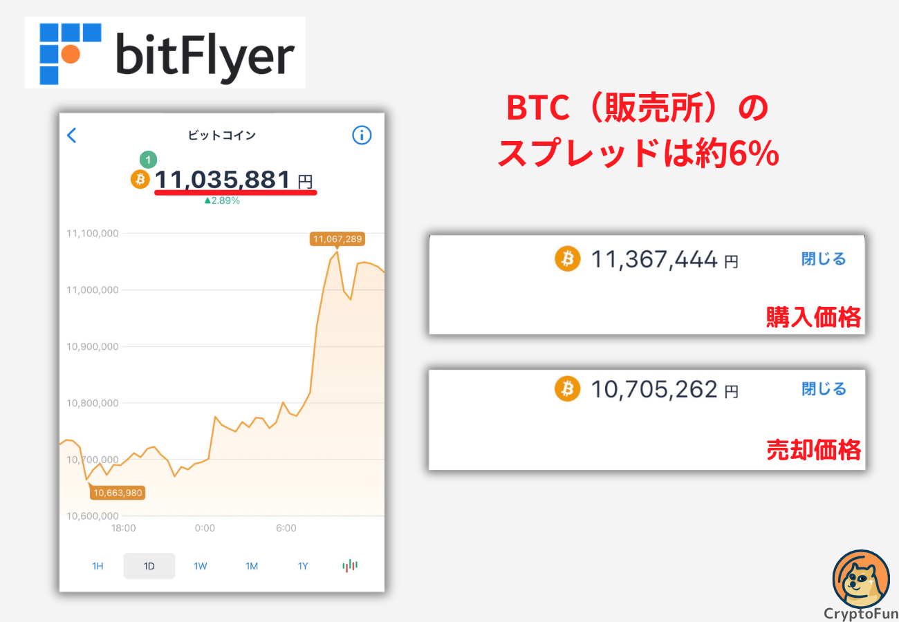 【ビットフライヤー】BTC（販売所）のスプレッドは約6%【2026年4月6日時点】