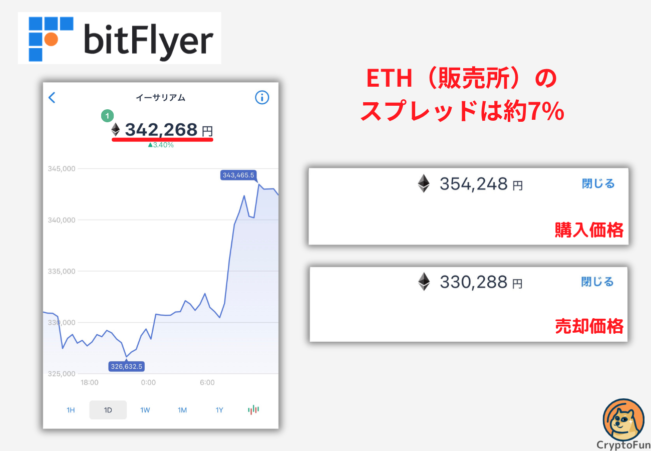 【ビットフライヤー】ETH（販売所）のスプレッドは約7%【2026年4月6日時点】