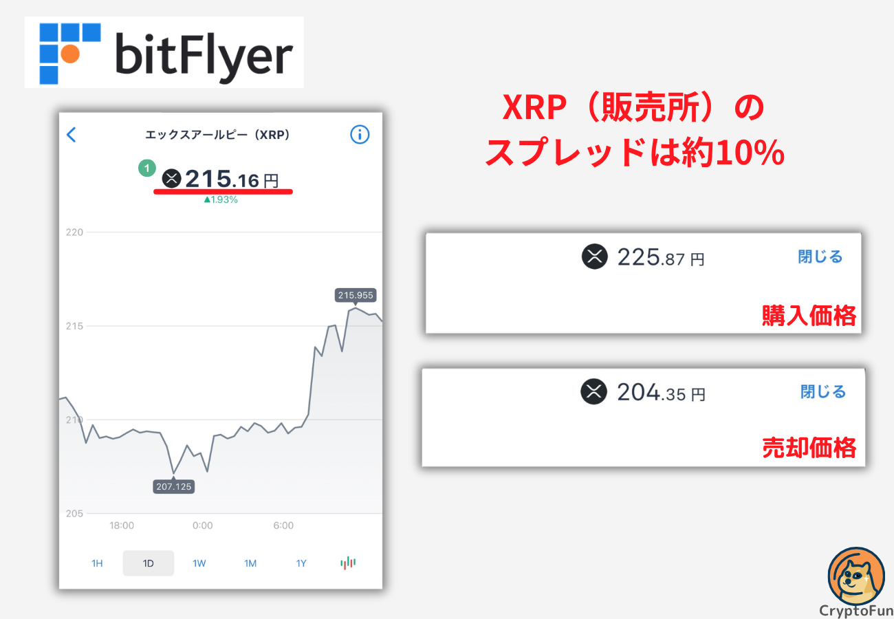 【ビットフライヤー】XRP（販売所）のスプレッドは約10%【2026年4月6日時点】