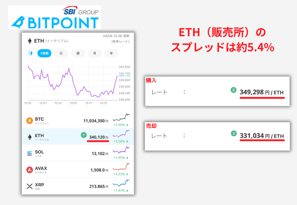【ビットポイント】イーサリアム（販売所）のスプレッドは約5.4%【2026年4月6日時点】