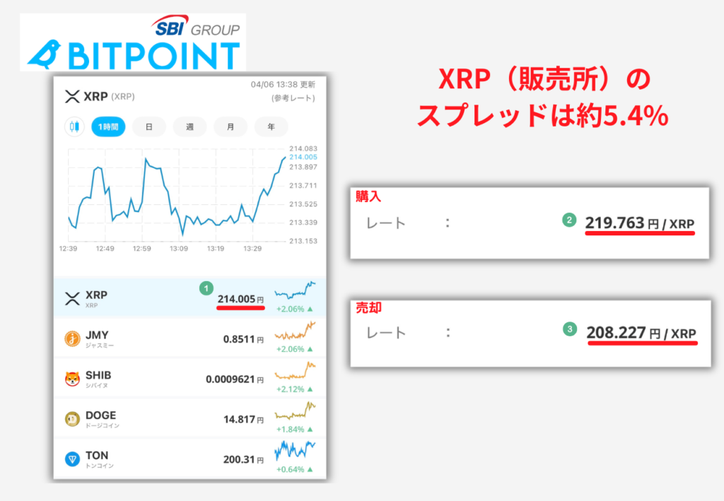 【ビットポイント】エックスアールピー（販売所）のスプレッドは約5.4%【2026年4月6日時点】