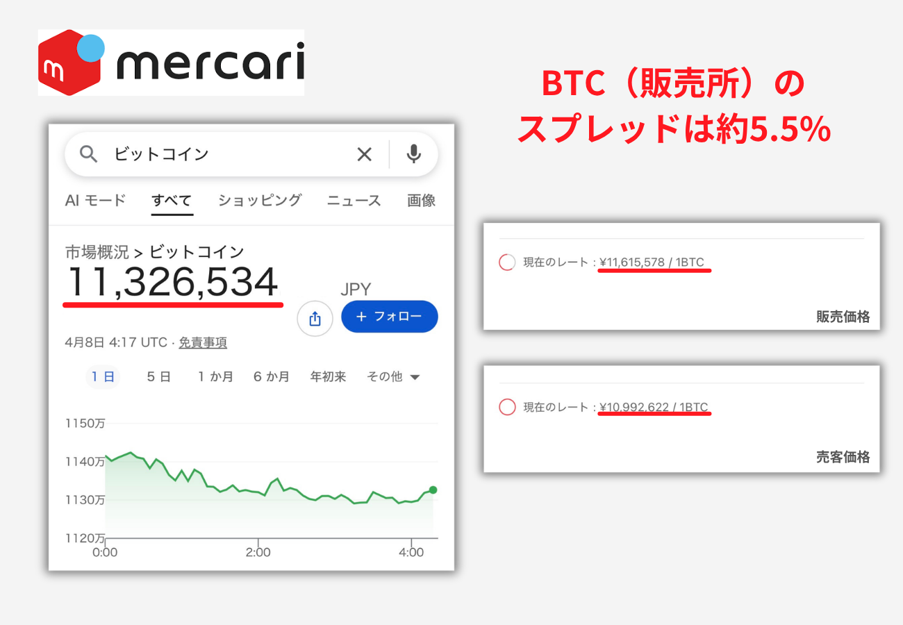 【メルカリ】BTCのスプレッドは約5.5%（2026年4月8日時点の筆者検証）