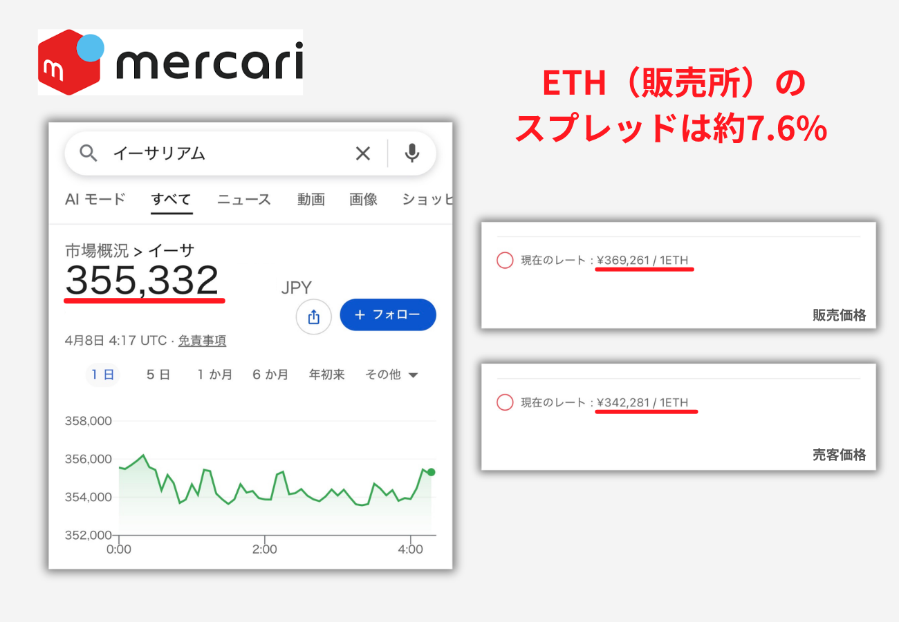 【メルカリ】ETHのスプレッドは約7.6%（2026年4月8日時点の筆者検証）