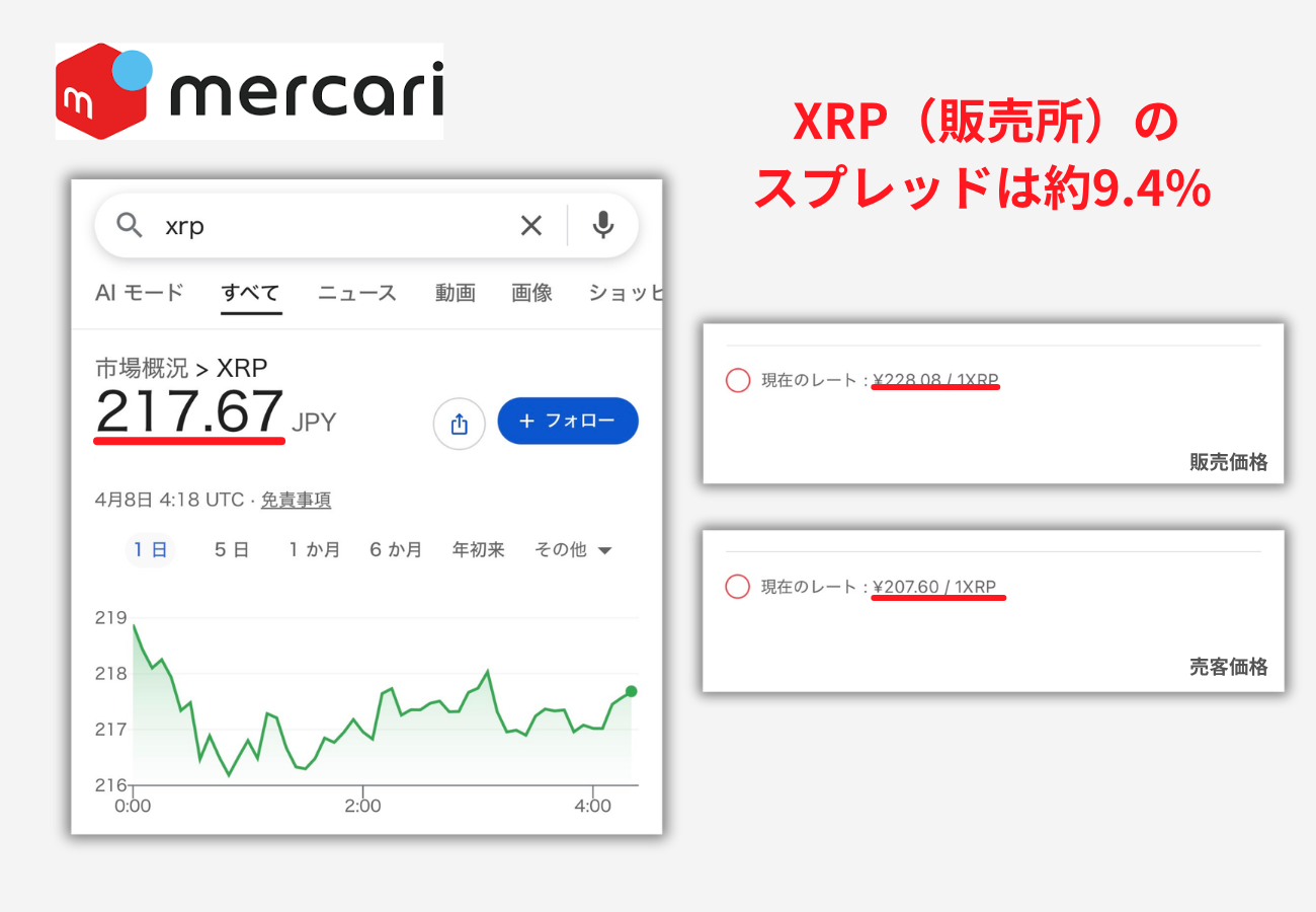 【メルカリ】XRPのスプレッドは約9.4%（2026年4月8日時点の筆者検証）