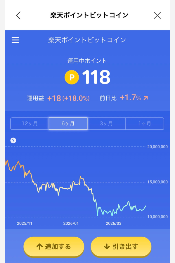 楽天ポイントビットコインのほったらかし運用実績（2026年4月8日時点）