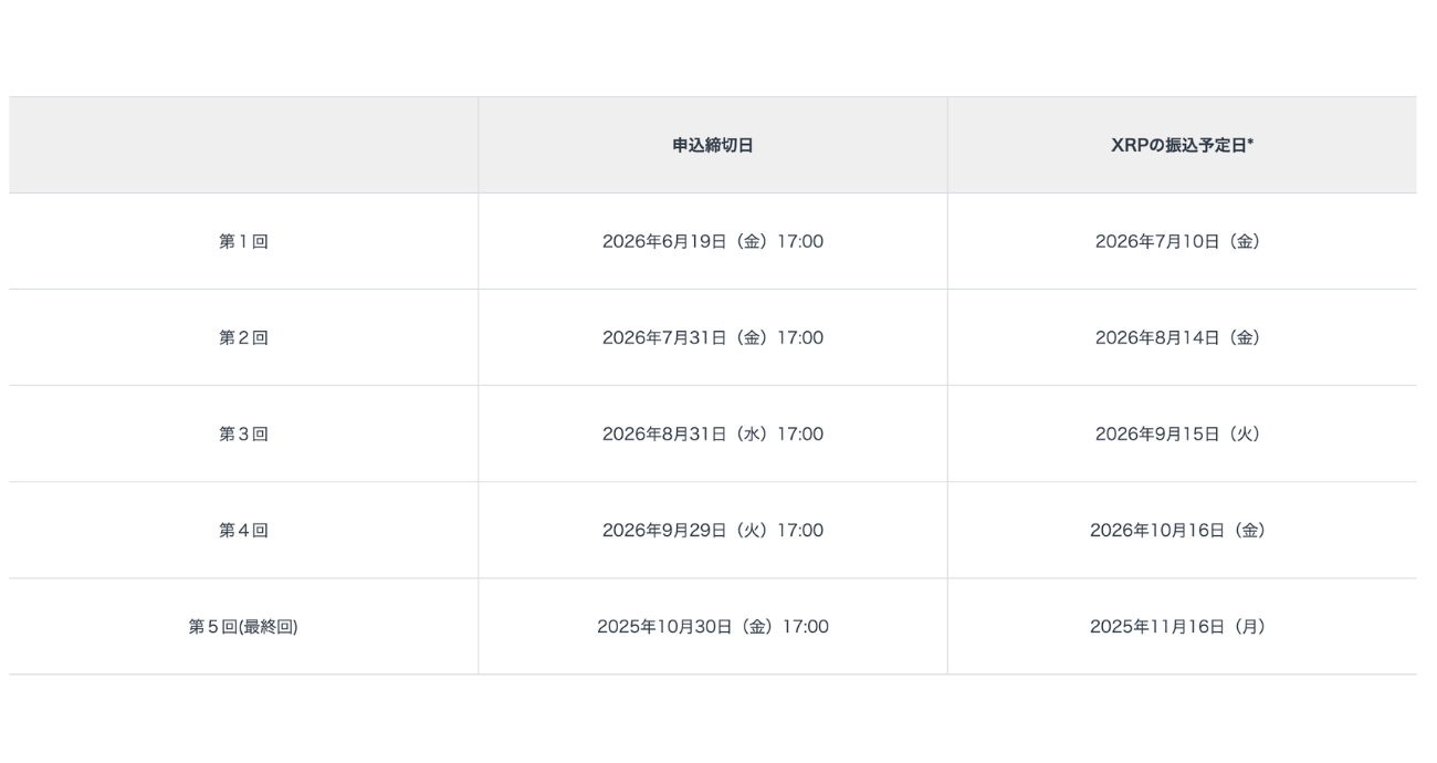【SBIグローバルアセットマネジメント】株主優待（XRP）の申込み締切日と振込予定日